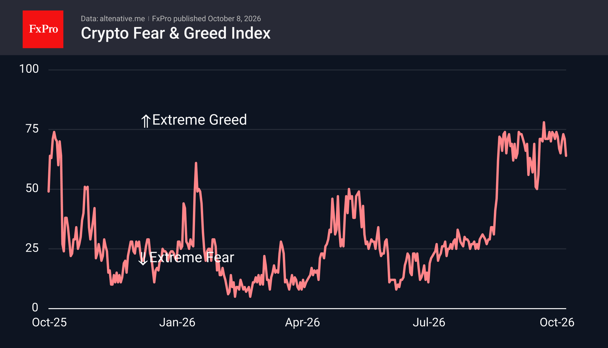 Crypto Fear and Greed Index chart showing a noisy pattern below 75.