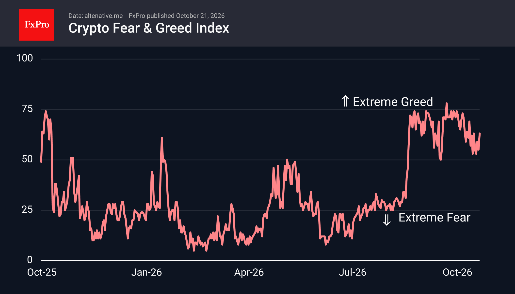Crypto Fear & Greed Index showing consolidation in the 50 to 75 range in October.