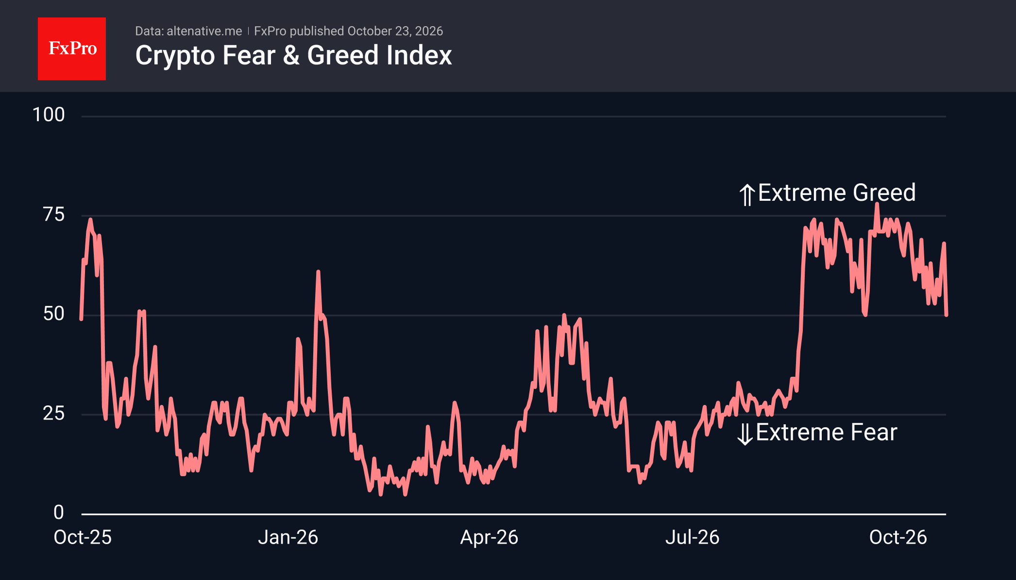 Crypto Fear & Greed Index showing a noisy behavior between 50 and 75, closer now to 50.
