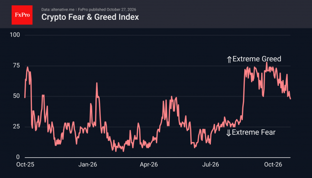 Crypto Fear &amp; Greed Index showing a noisy pattern recently that now is falling below 50. 
