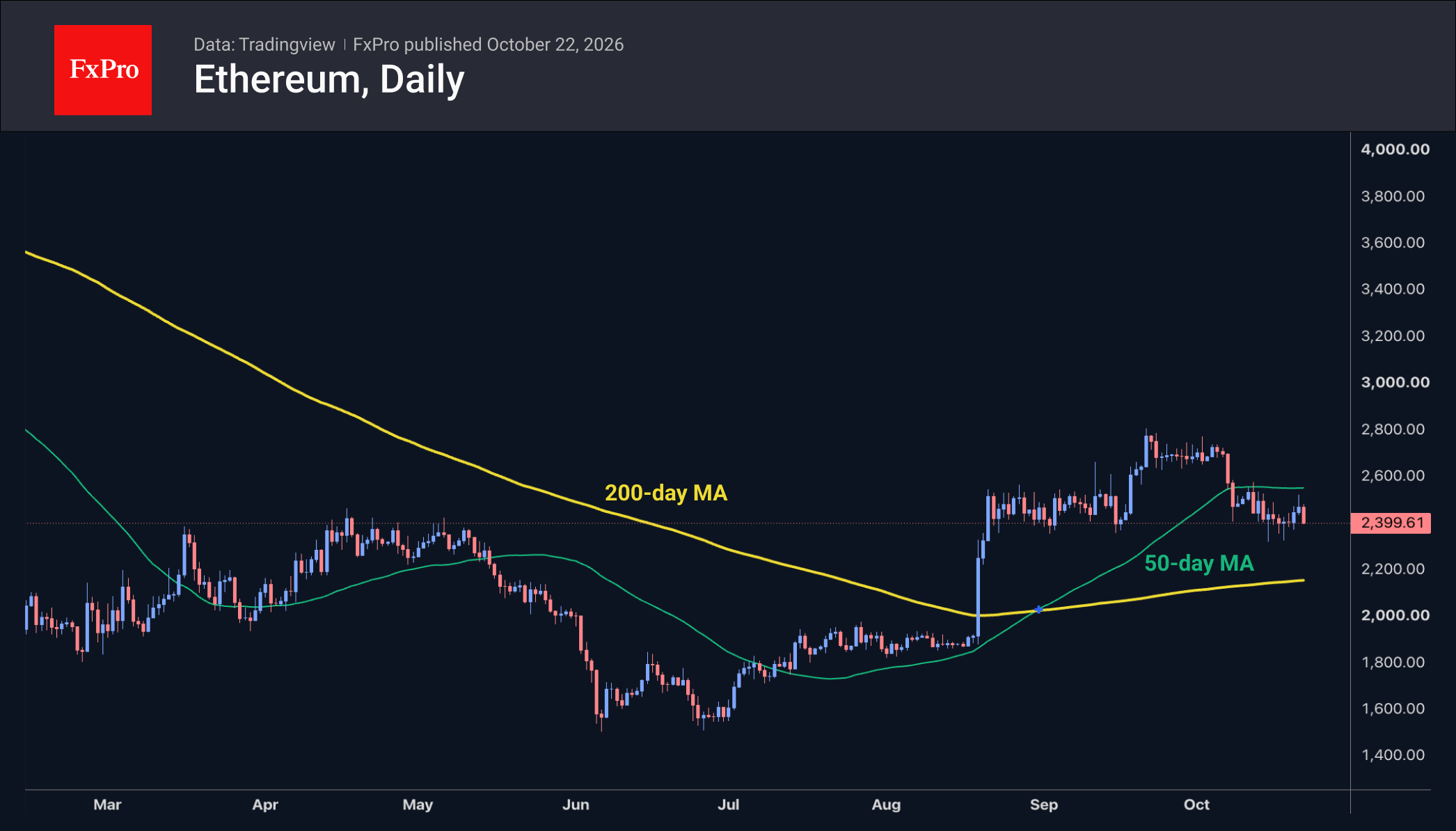 Daily chart of Ethereum falling back to 2400 after a rebound that found resistance.