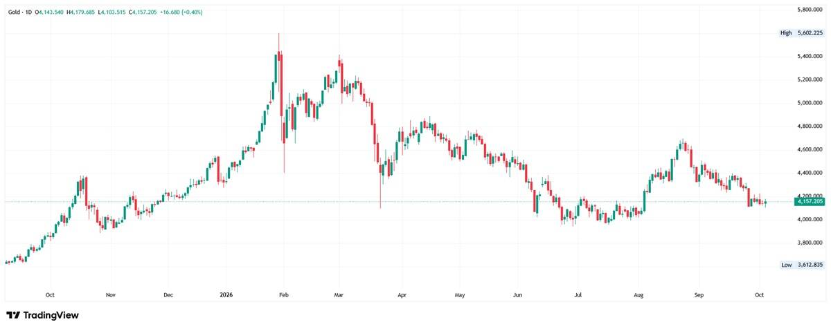 Daily candlestick chart of Gold trading at 4,157.205 between its annual high of 5,602.225 and low of 3,612.835.