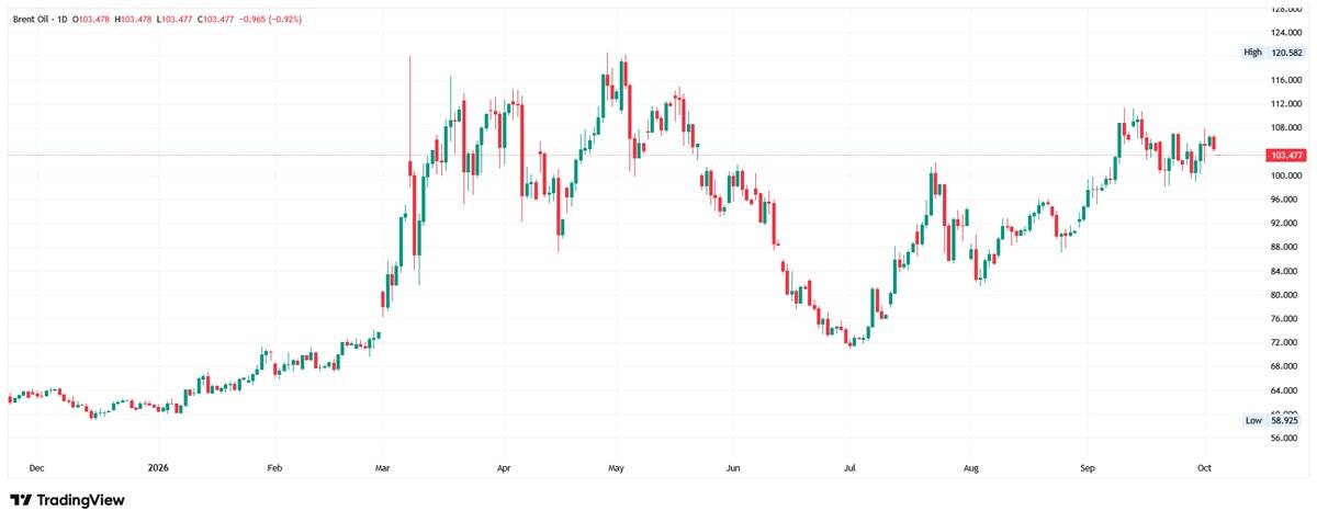 Daily candlestick chart of Brent crude oil from December 2025 through October 2026. The chart illustrates a rally from lows near $59 up to a peak of $120.58 in May, followed by a mid-year decline to approximately $72 in July and a recovery consolidating around the $103 level in October.