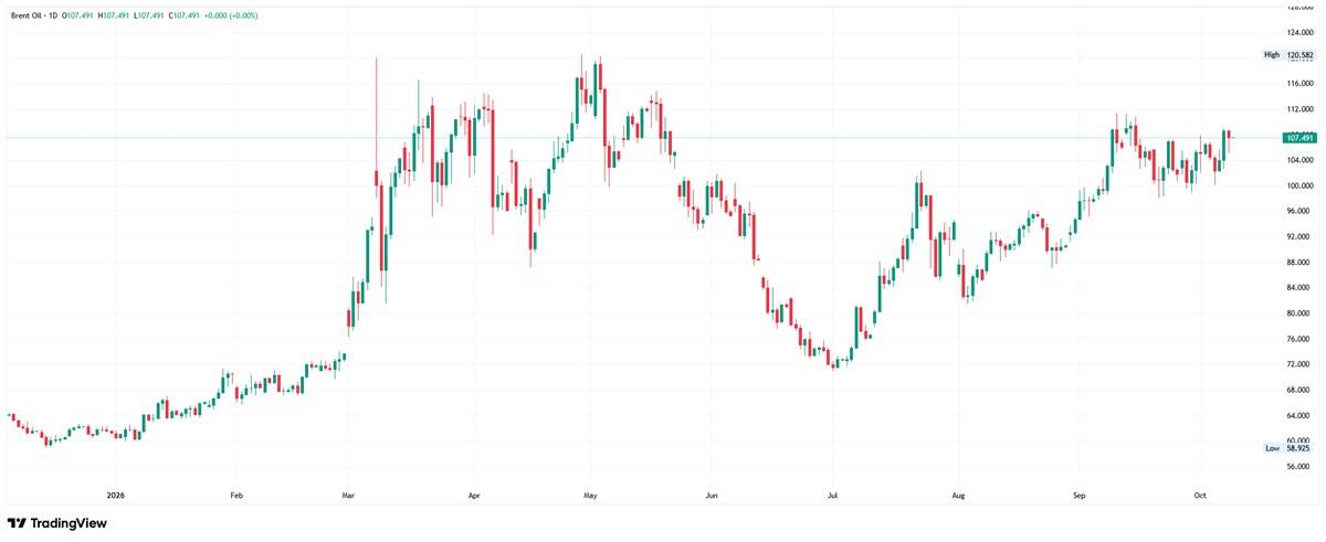 Daily candlestick chart of Brent Oil on TradingView throughout 2026, showing price movements between a low of 58.925 and a high of 120.582, currently trading near 107.491.