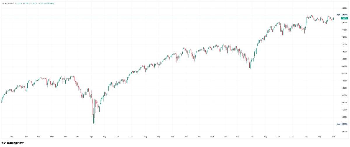 S&P 500 daily chart at 7,727.3, consolidating below the 7,821.6 high after a steep rally from the April 2025 low.