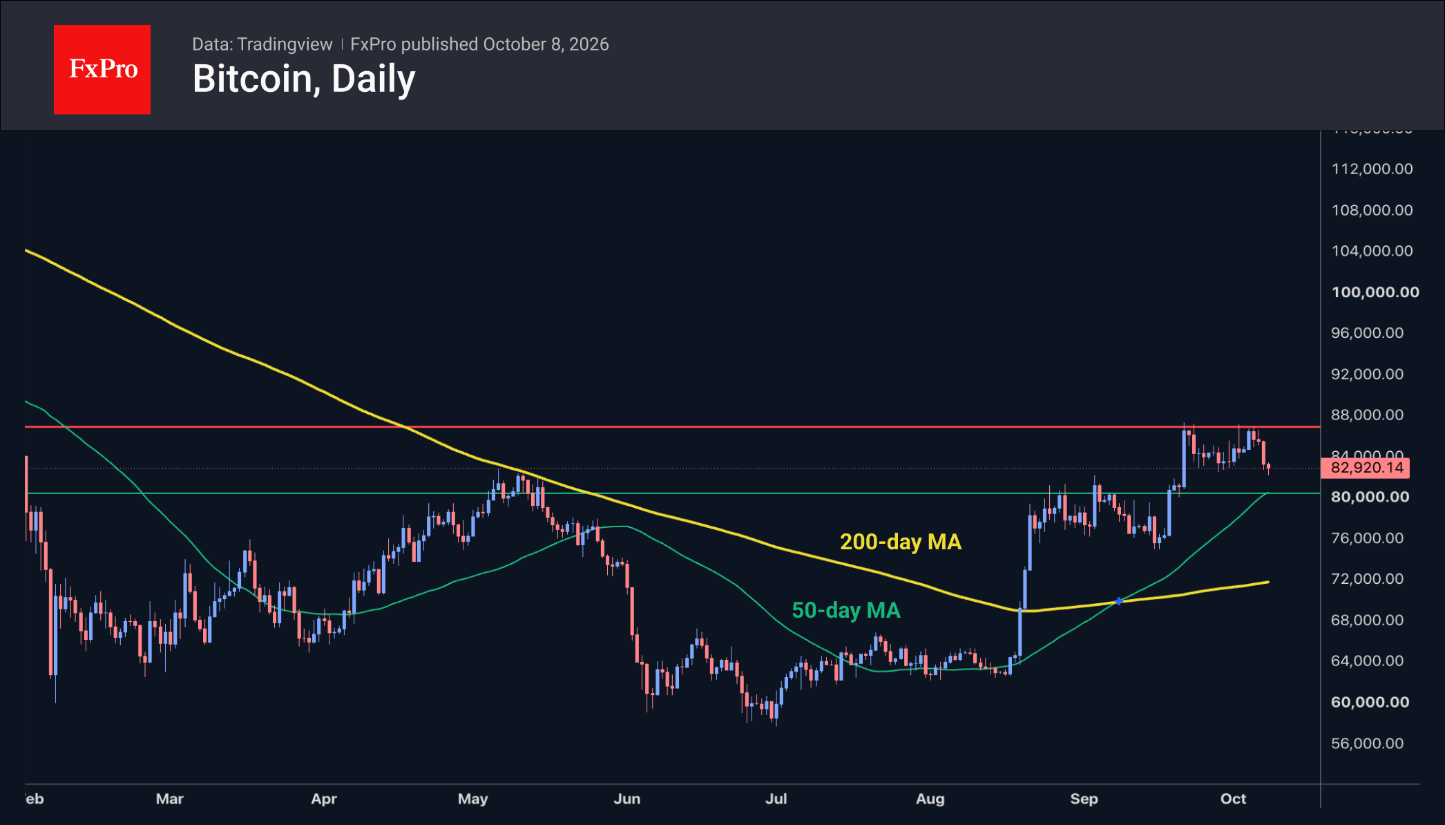 Daily chart of bitcoin showing the price below resistance at $88K, but above $80K and both MAs.