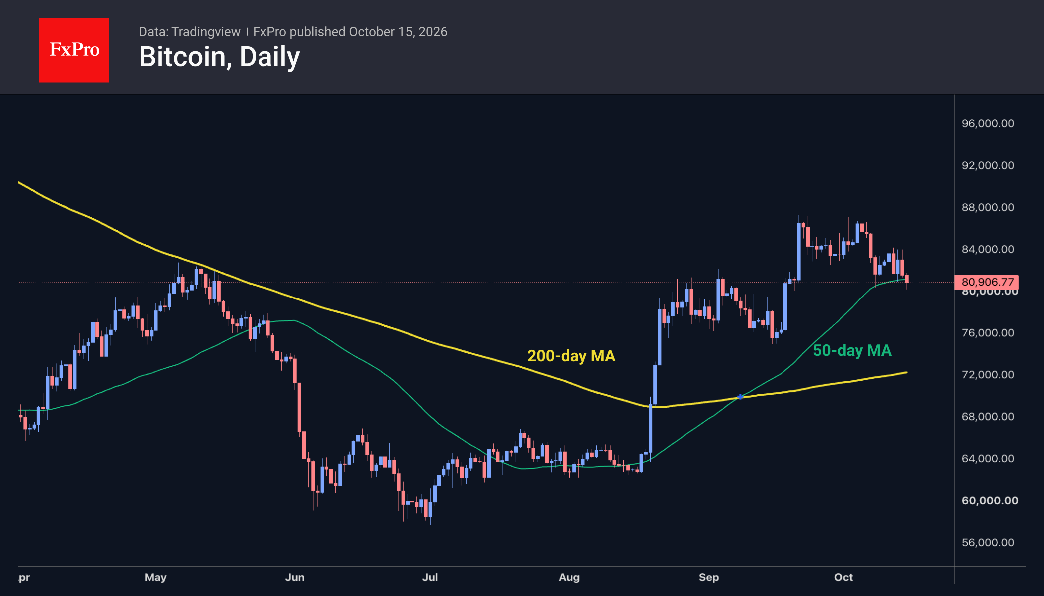 Fig. 3. Bitcoin continues to cling to the uptrend represented by the 50-day MA.