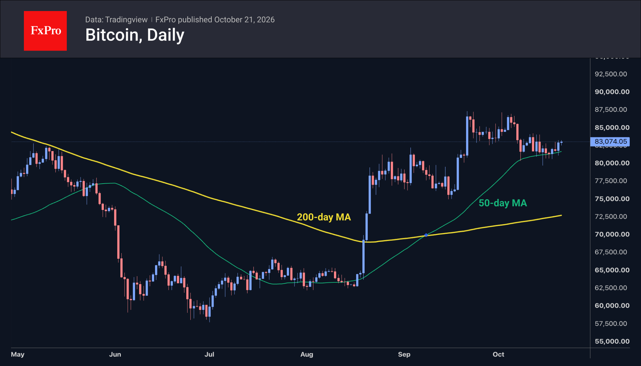 Daily chart of bitcoin showing a rebound that now trades close to its 50-day MA, at $83K.