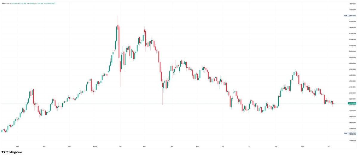 Daily candlestick chart of Gold on TradingView from late 2025 to October 2026, marking a peak near 5,602, a low around 3,626, and currently trading near 4,128.