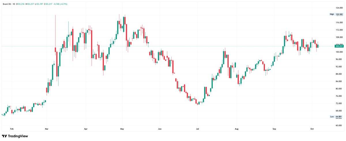 Daily candlestick chart of Brent Oil trading around 103.217, showing a year-to-date consolidation range between a low near 64.88 and a high around 120.58.