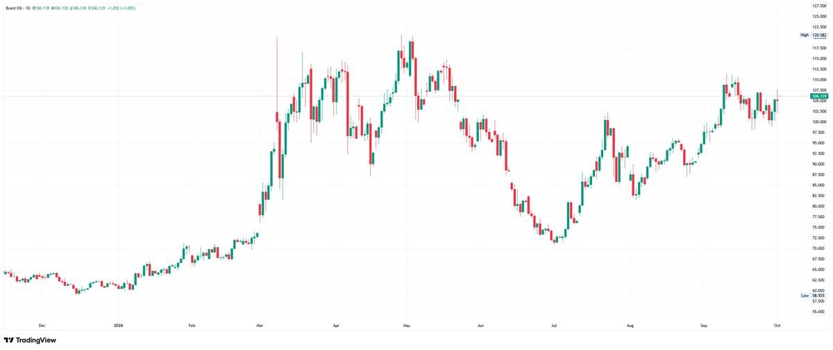 Daily chart of Brent crude oil trading near 106.14 after recovering from its July low.