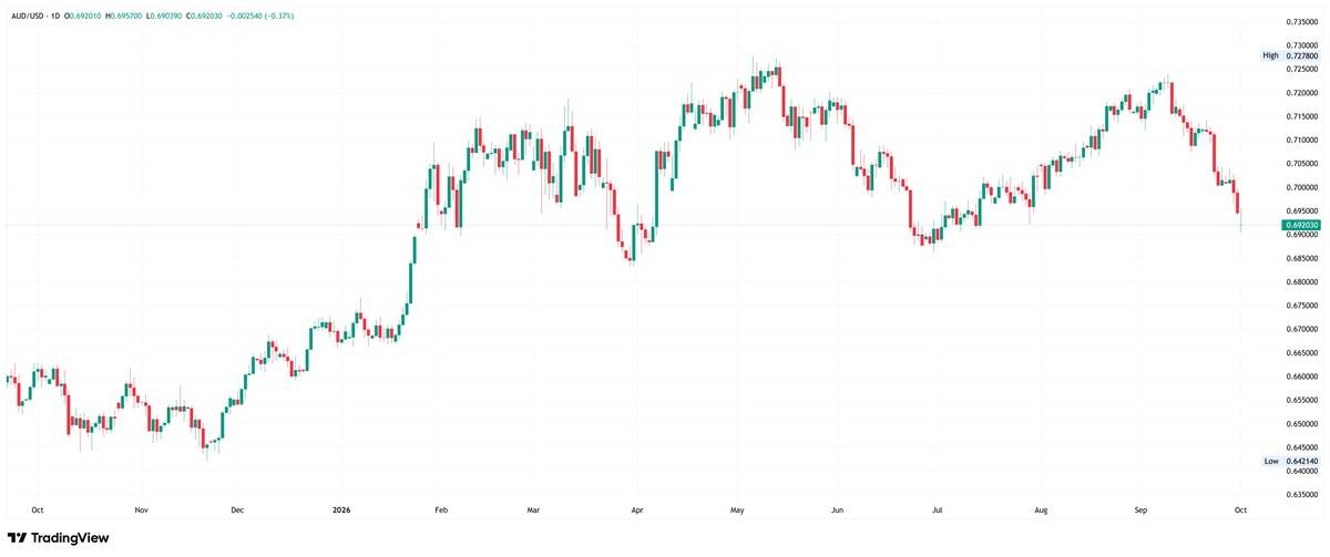 TradingView daily candlestick chart of AUD/USD showing price trading around 0.69203, retreating from the recent high of 0.72780.