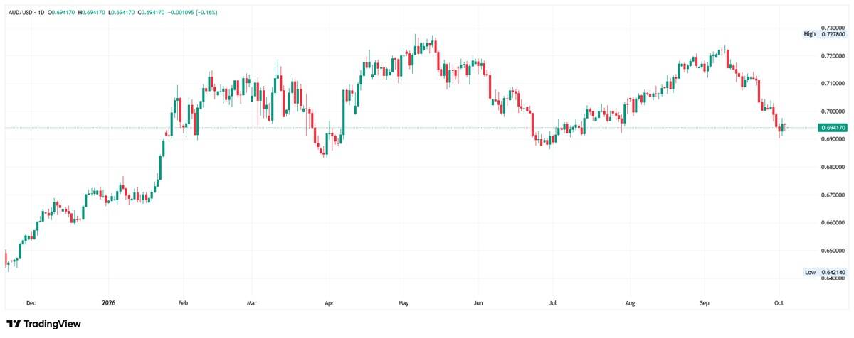 Daily candlestick chart of the AUD/USD currency pair from TradingView, spanning from December through October 2026, showing price movements between a low of 0.642140 and a high of 0.727800, currently trading at 0.694170.
