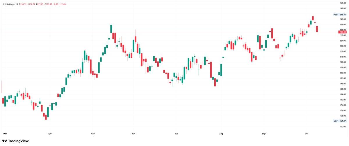Daily candlestick chart of Nvidia Corp on TradingView from March to October 2026, showing an advance from a low of 164.27 to a peak of 243.37, currently trading at 230.48.