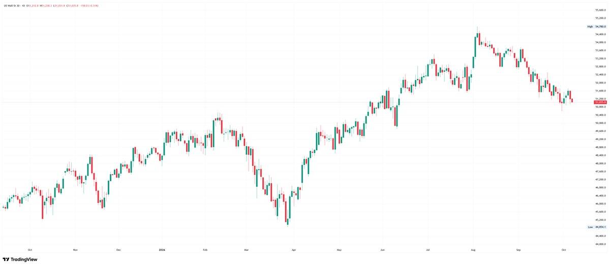 Daily candlestick chart of the US Wall St 30 index on TradingView, displaying price movements from late 2025 through October 2026, marking a high near 54,780 before pulling back toward the 51,035 level.