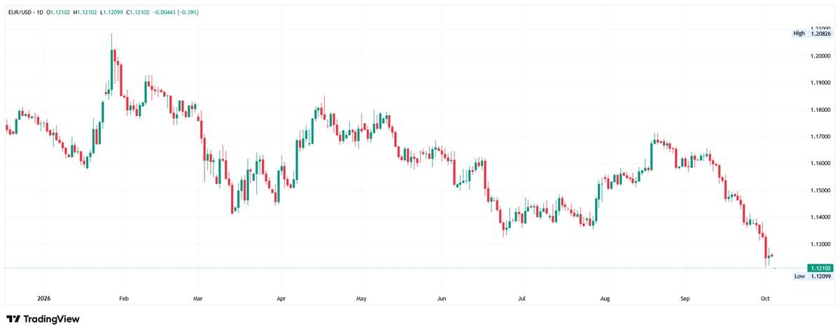 Daily financial candlestick chart for EUR/USD spanning from January to October 2026, showing a volatile range between approximately 1.120 and 1.208, highlighted by a sharp downward trend from the 1.17 level down toward 1.12 in September and October.