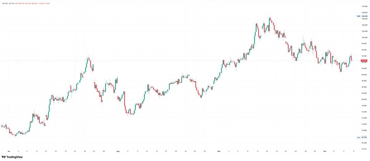 Four-hour candlestick chart of WTI Crude Oil on TradingView from July to October 2026, tracking an advance from a low of 67.732 to a high of 106.842, currently trading near 92.502.