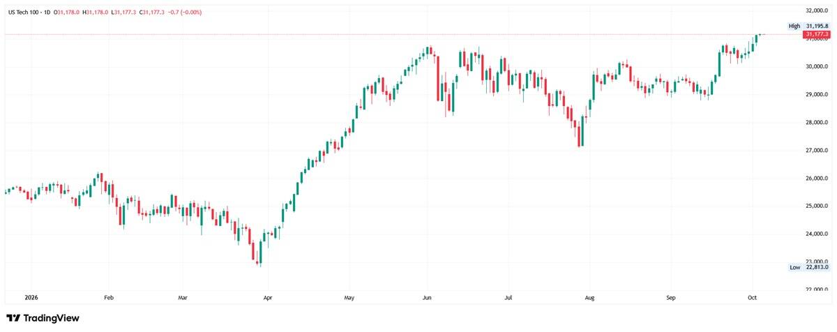 Daily chart of the Nasdaq 100 at record highs, around 31,200, after a rebound from 27,000 in August.