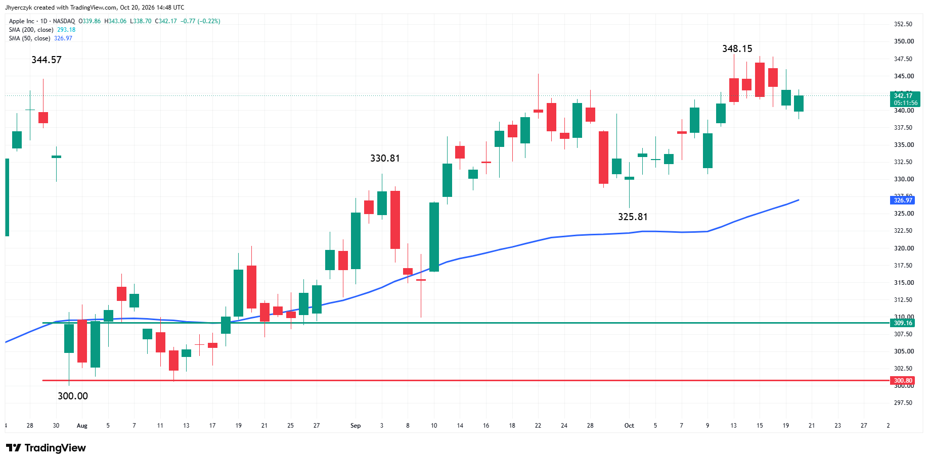 Apple Inc Analysis