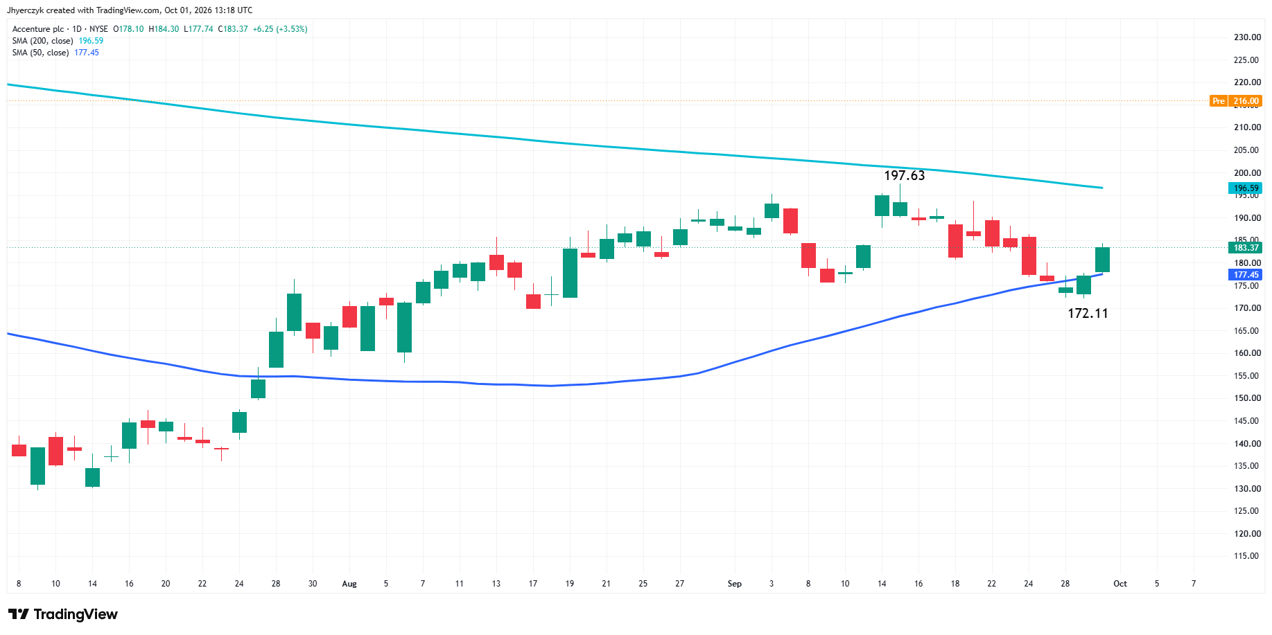 Accenture PLC Analysis