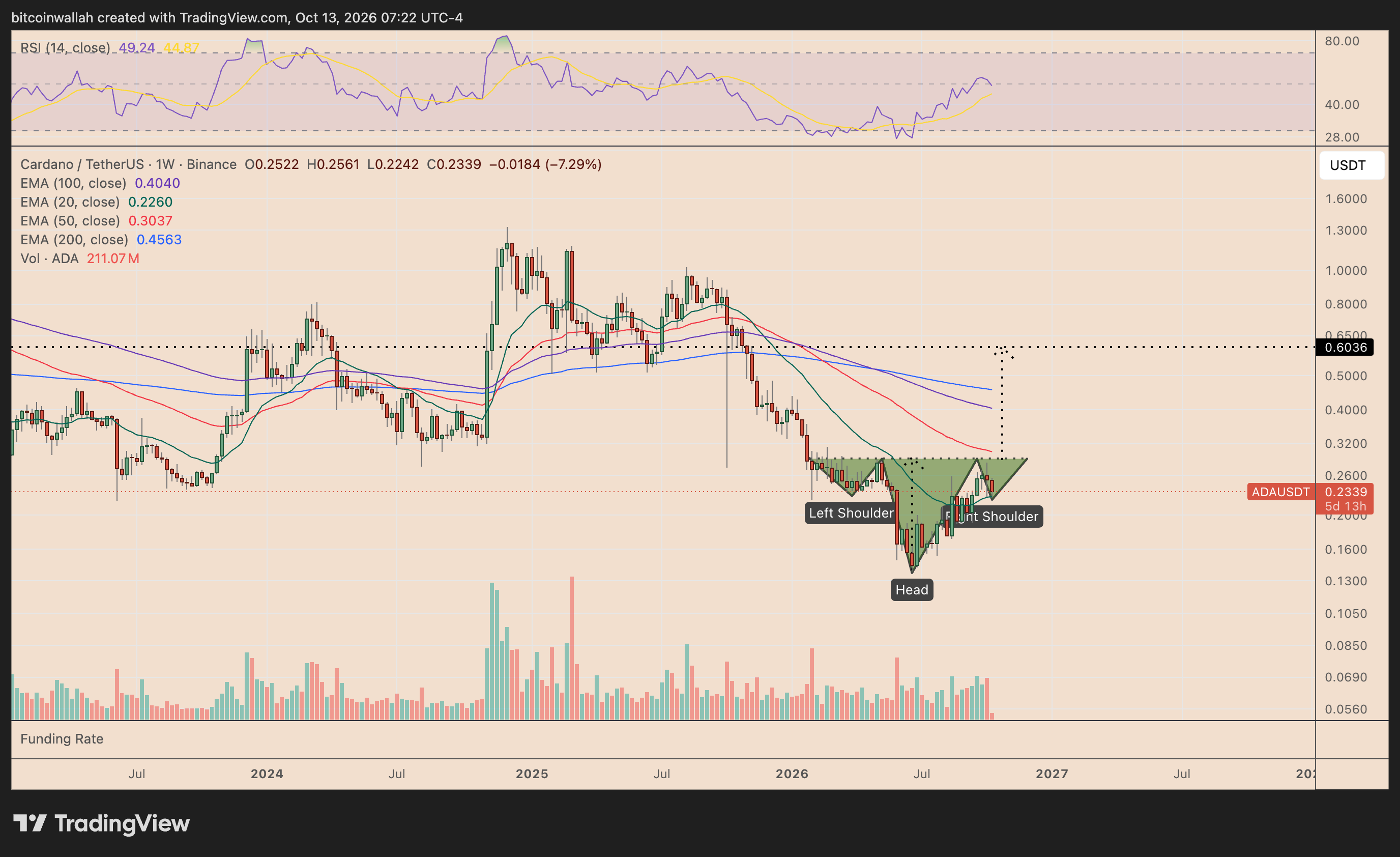 ADA's weekly price chart tracking the inverse-head-and-shoulders pattern