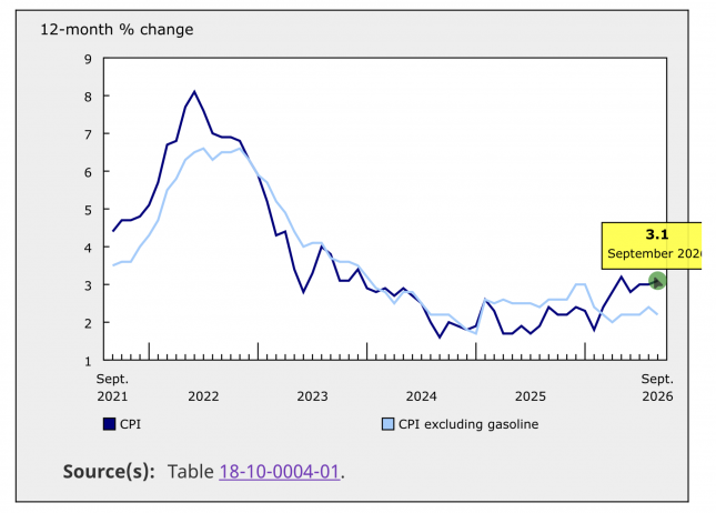12-month change in the Consumer Price Index (CPI) - Source: StatCan