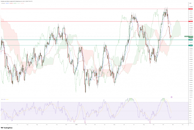 USD/CAD Daily Chart – Source: TradingView