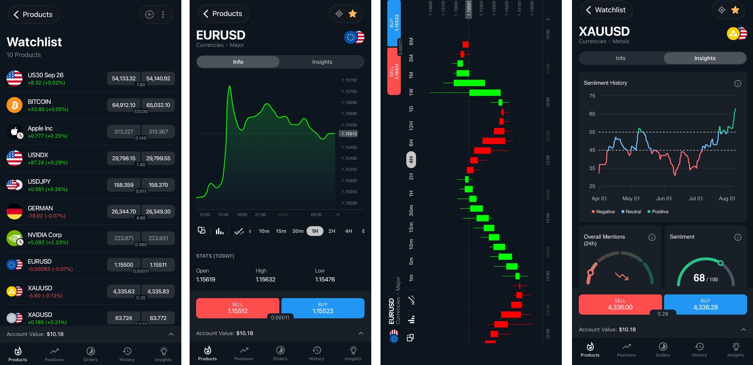 Watchlist of selected instruments (1), order placing screen (2), chart screen (3), market analytics (4)