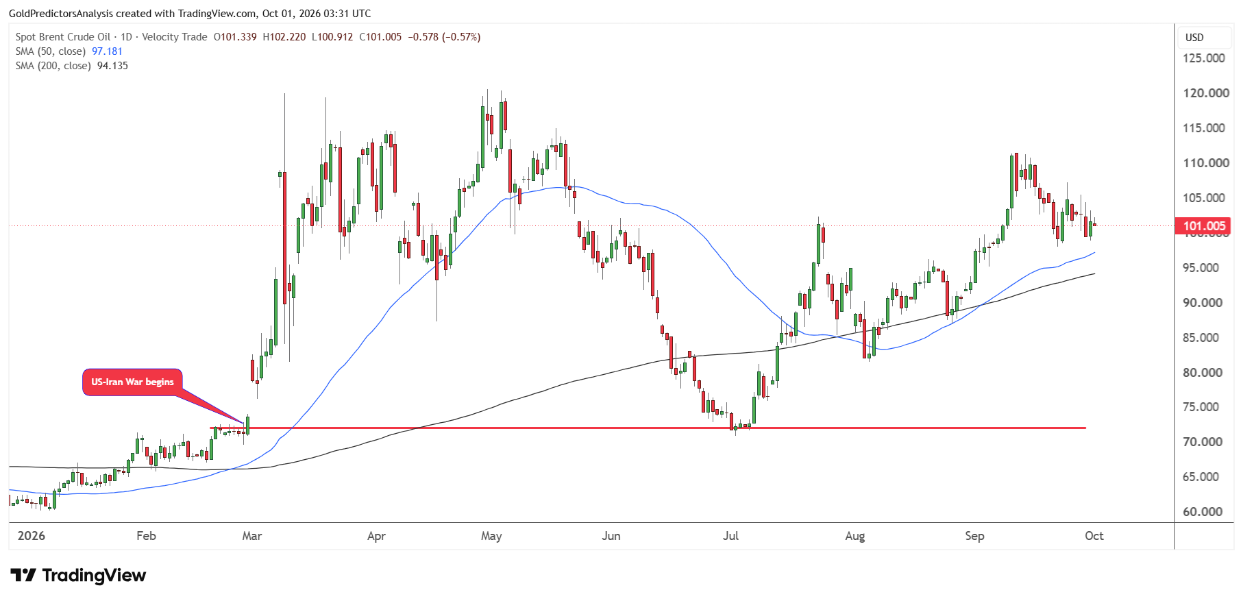 Brent Daily