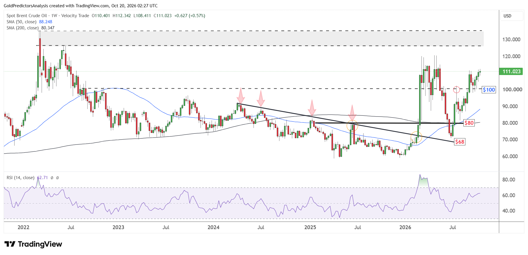 Brent Weekly