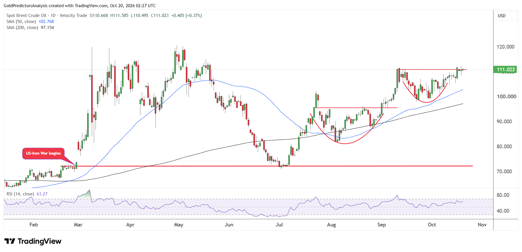 Brent Daily