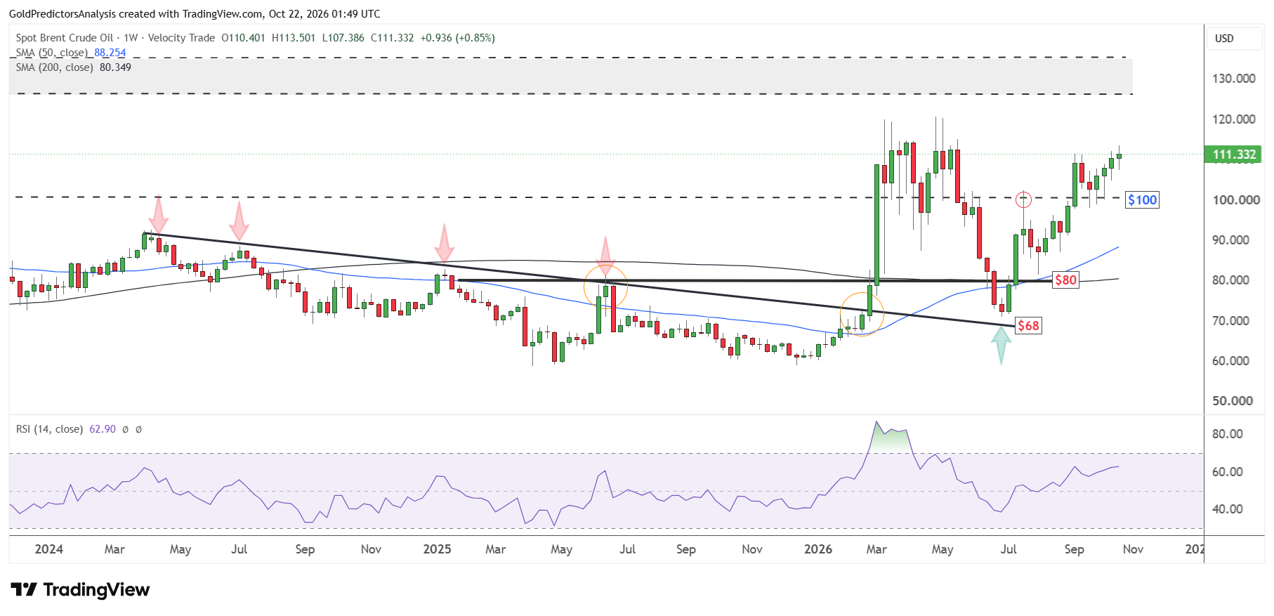 Brent Weekly