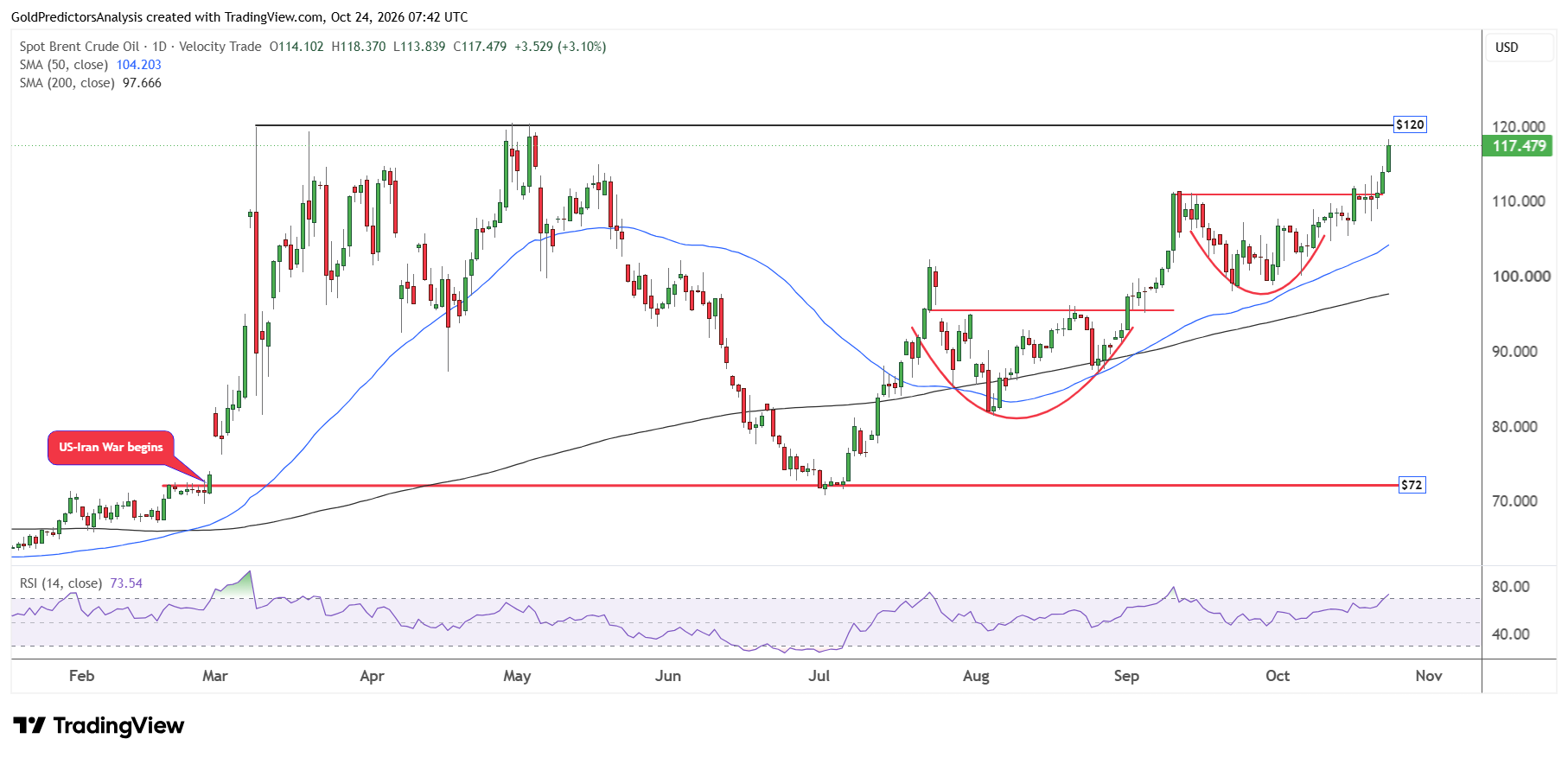 Brent Oil