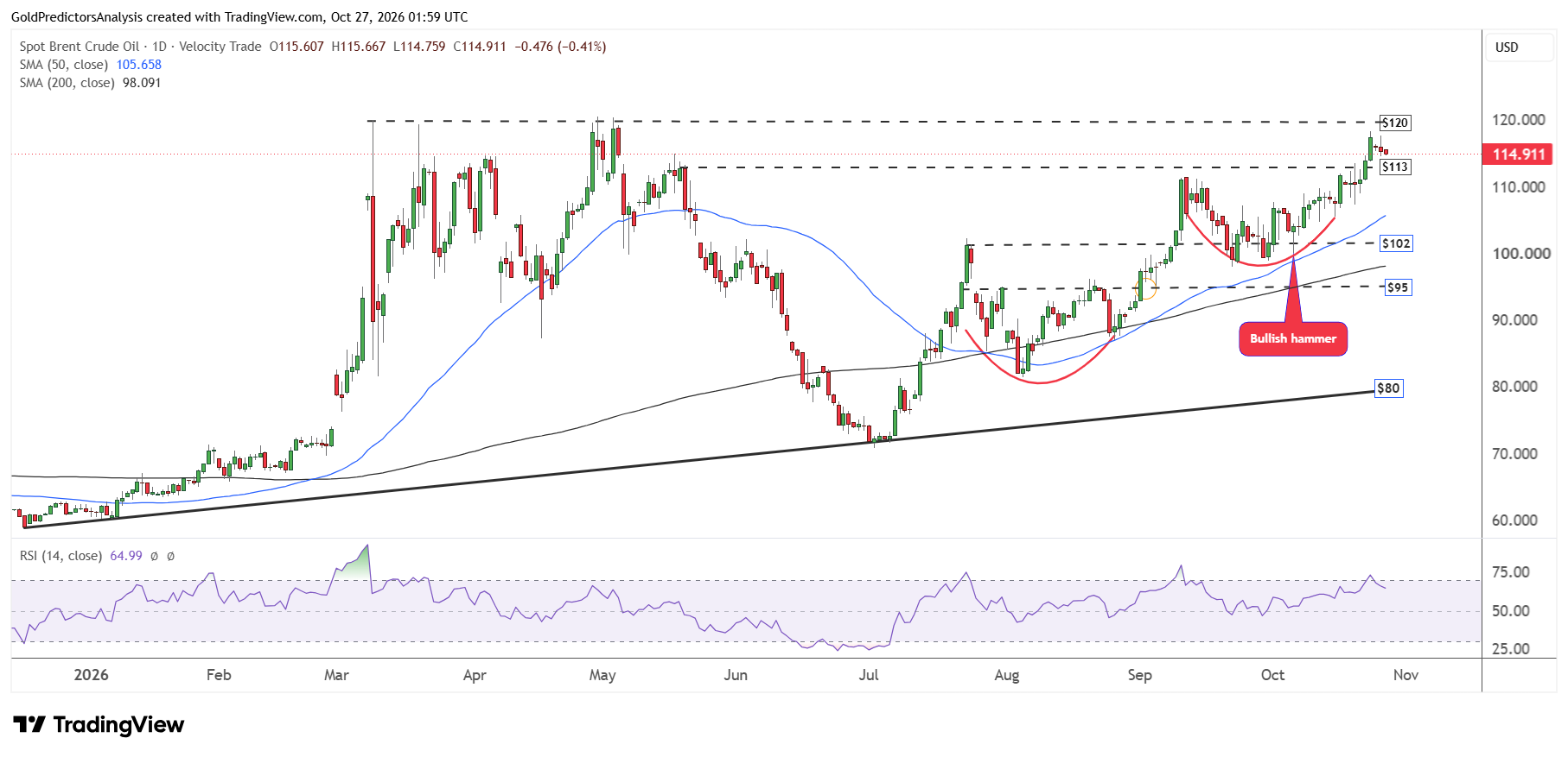 Brent Daily