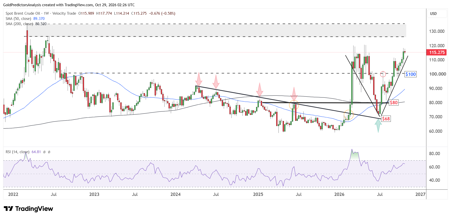 Brent Weekly