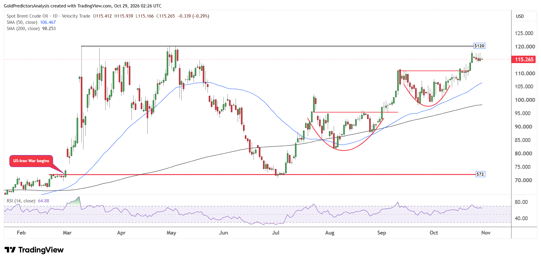 Brent Daily