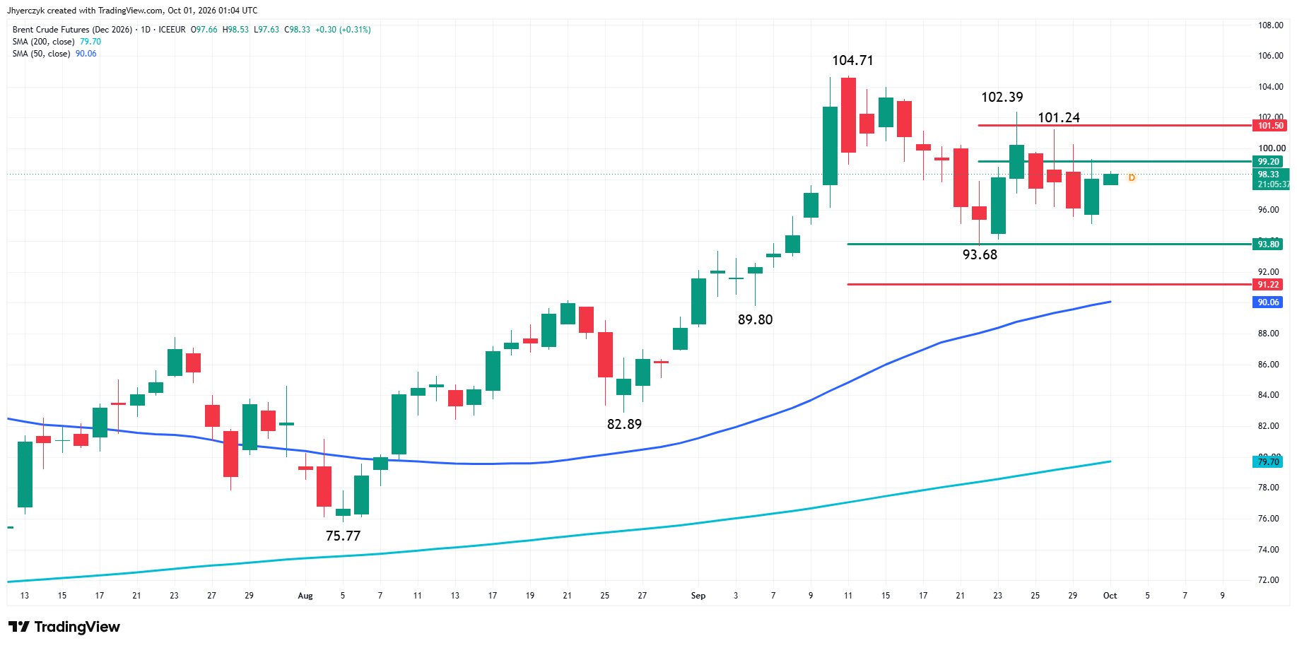 Brent Crude Oil Futures Analysis