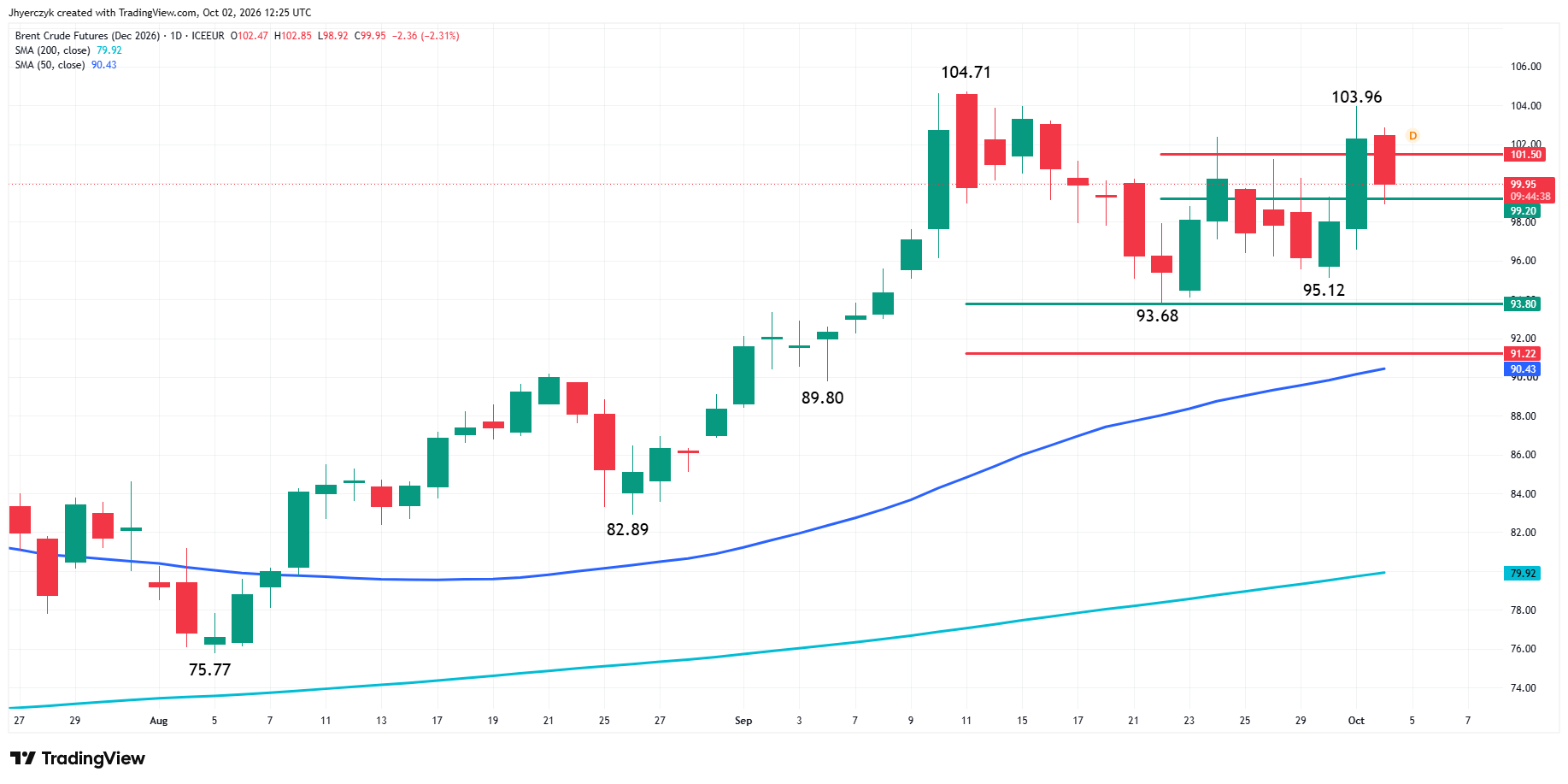 Brent Crude Oil Futures Analysis