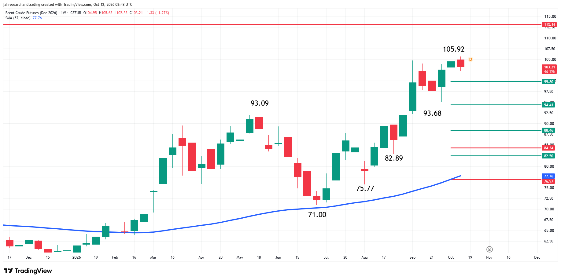 Brent Crude Oil Futures Analysis