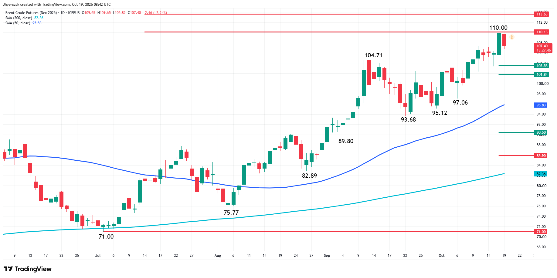 Brent Crude Oil Futures Analysis