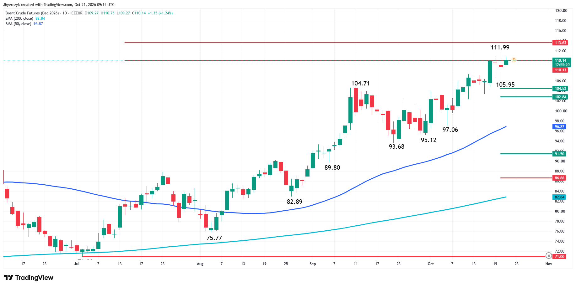 Brent Crude Oil Futures Analysis