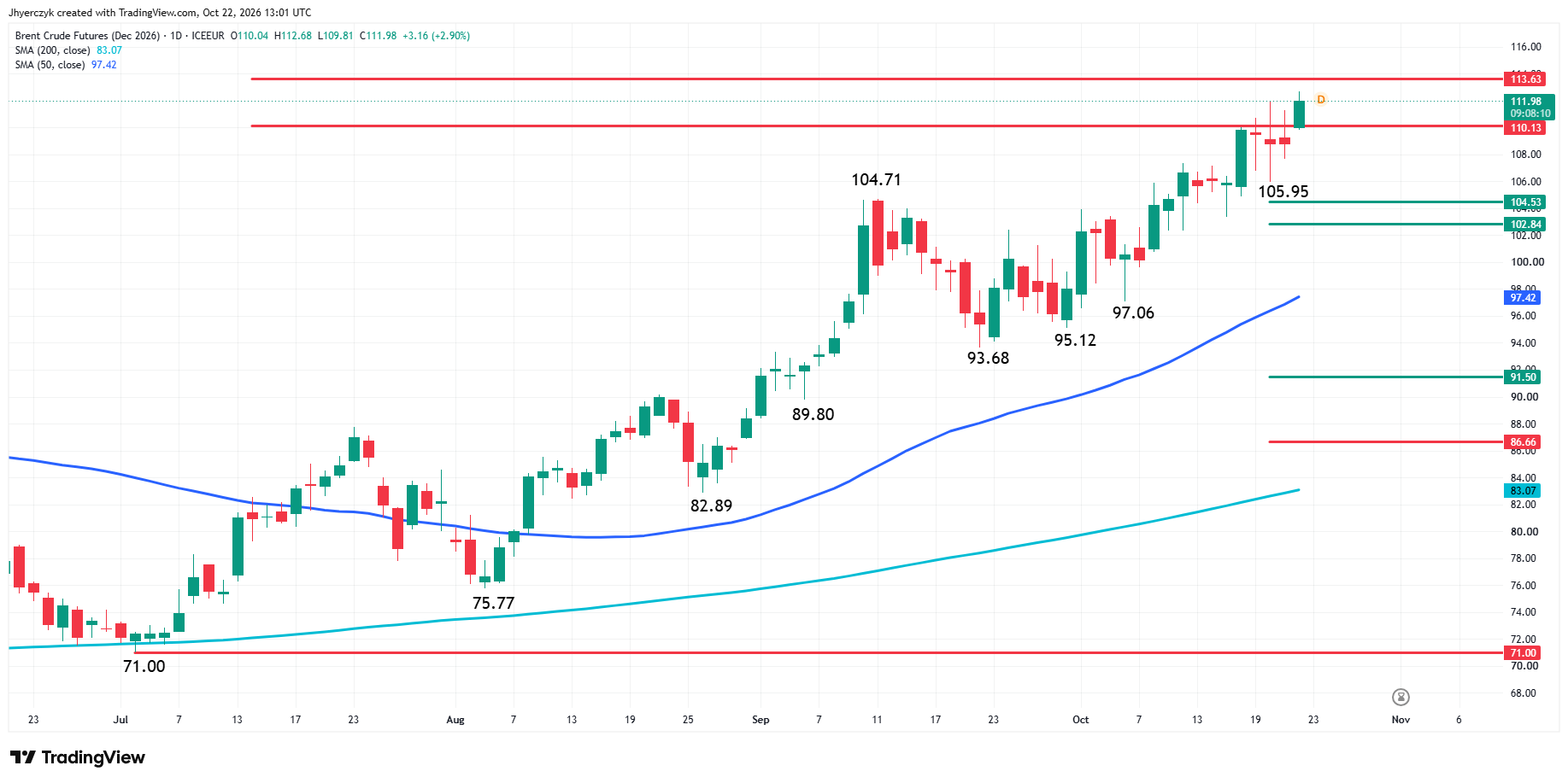 Brent Crude Oil Futures Analysis