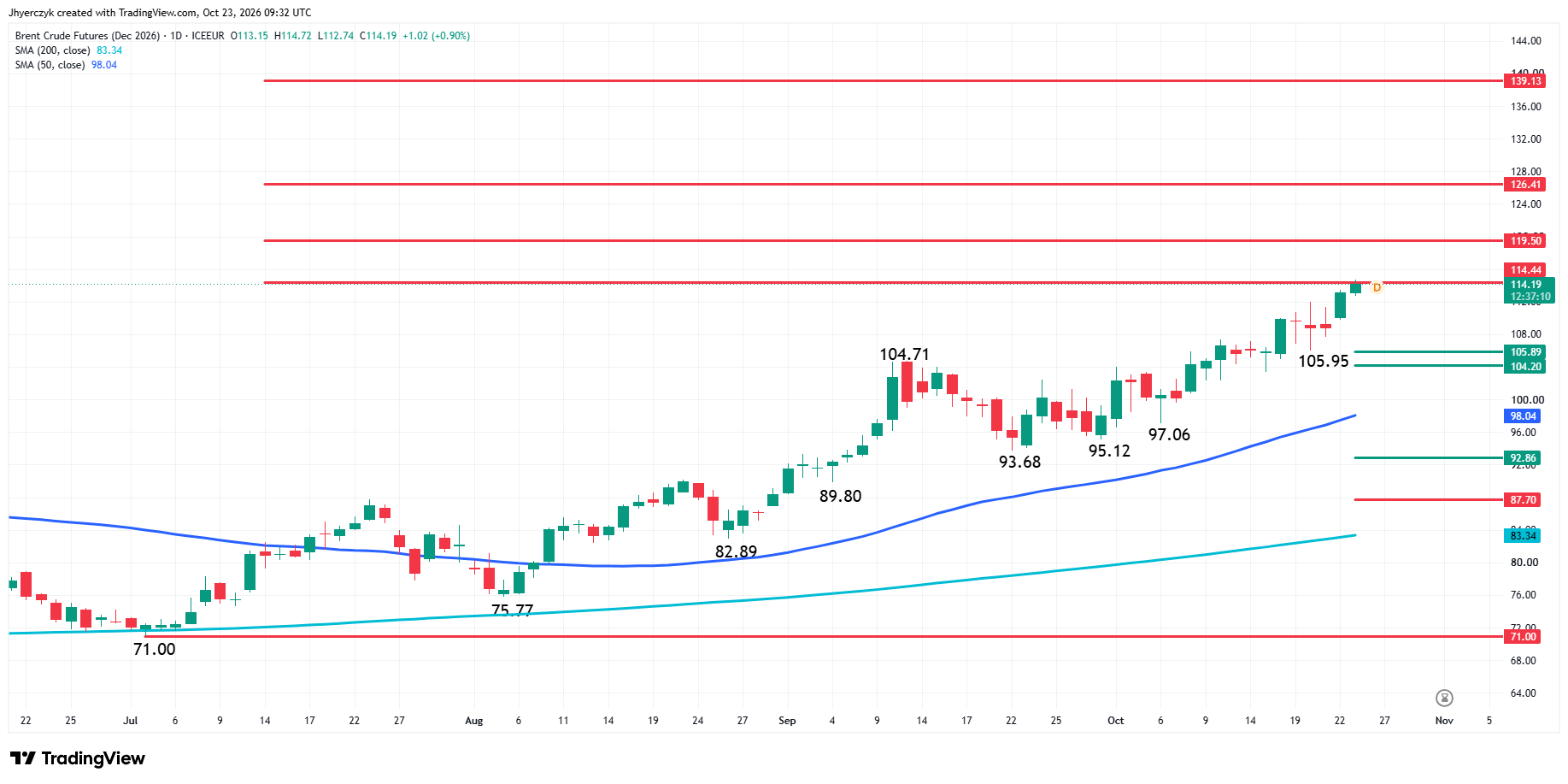 Brent Crude Oil Futures Analysis