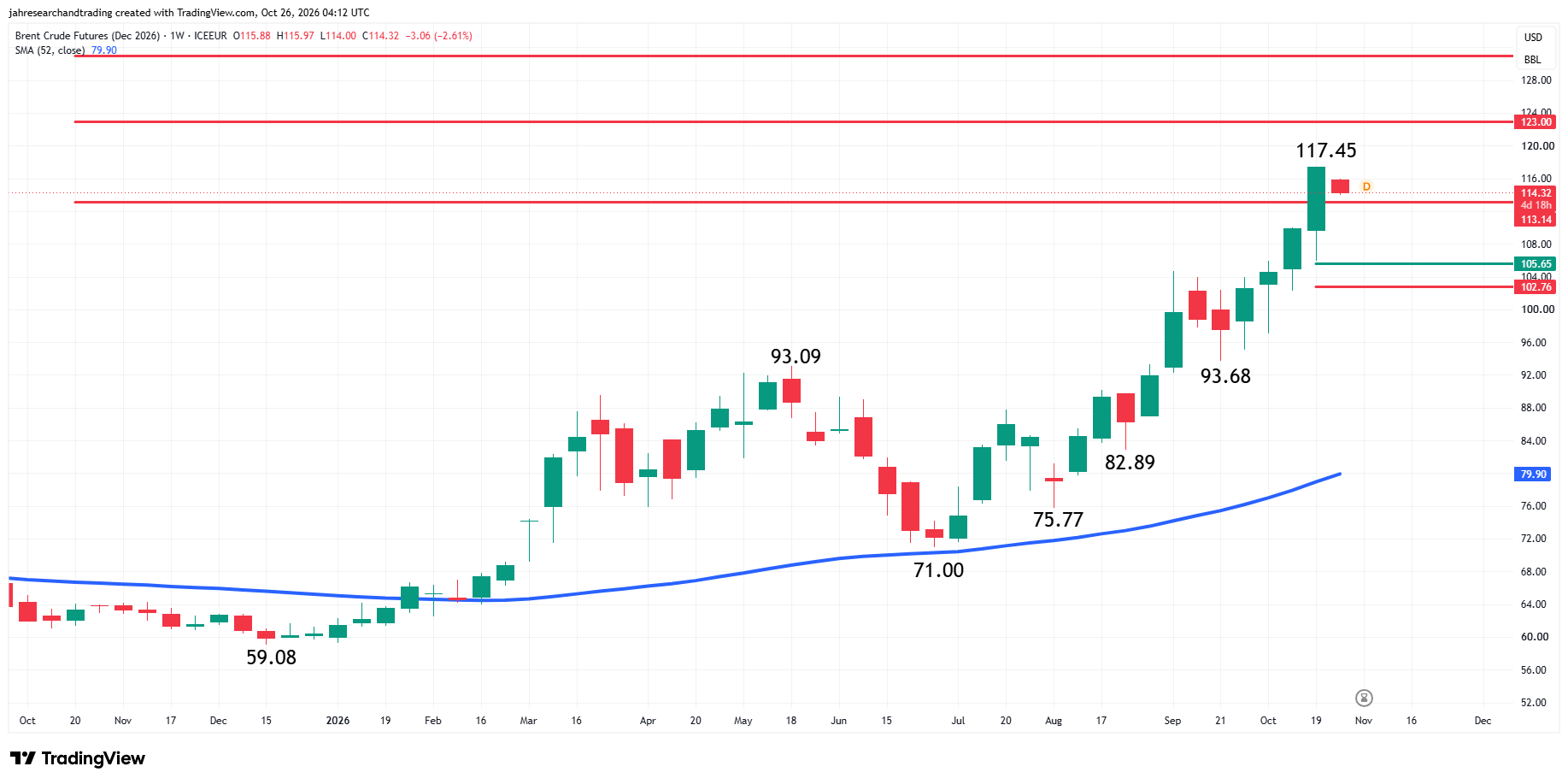 Brent Crude Oil Futures Analysis