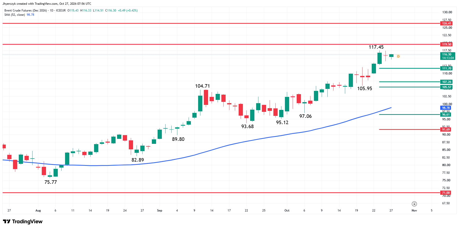 Brent Crude Oil Futures Analysis
