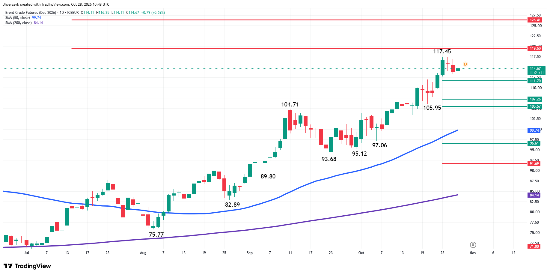 Brent Crude Oil Futures Analysis