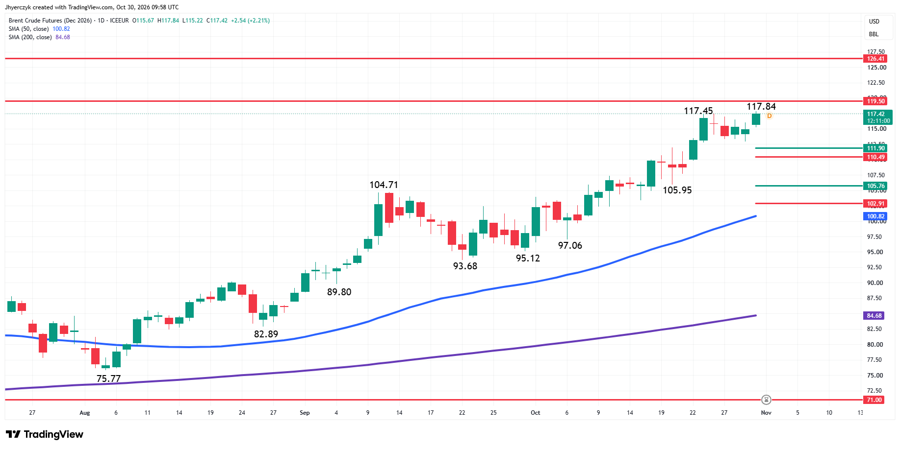 Brent Crude Oil Futures Analysis