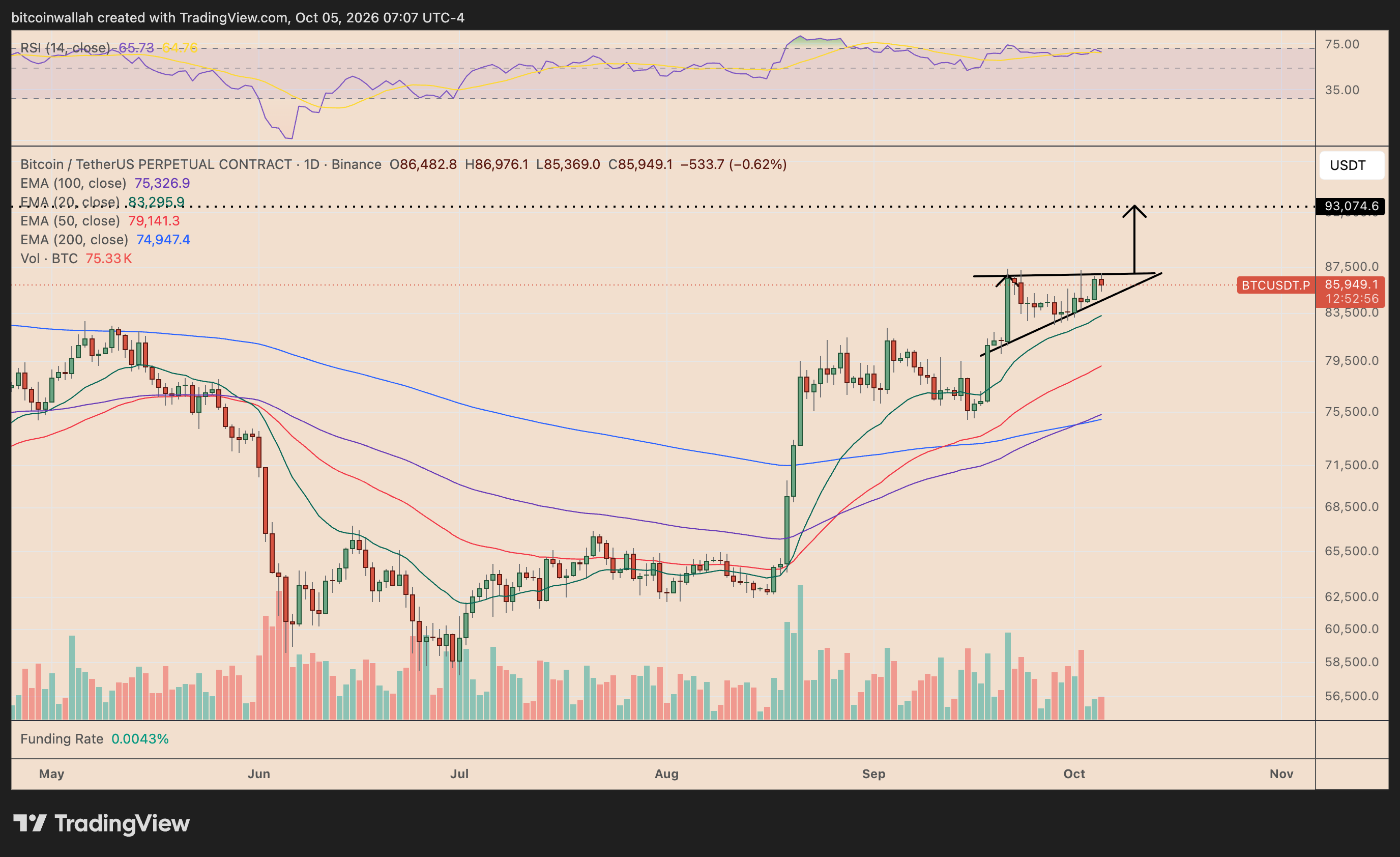 BTC's daily price chart tracking the ascending triangle pattern