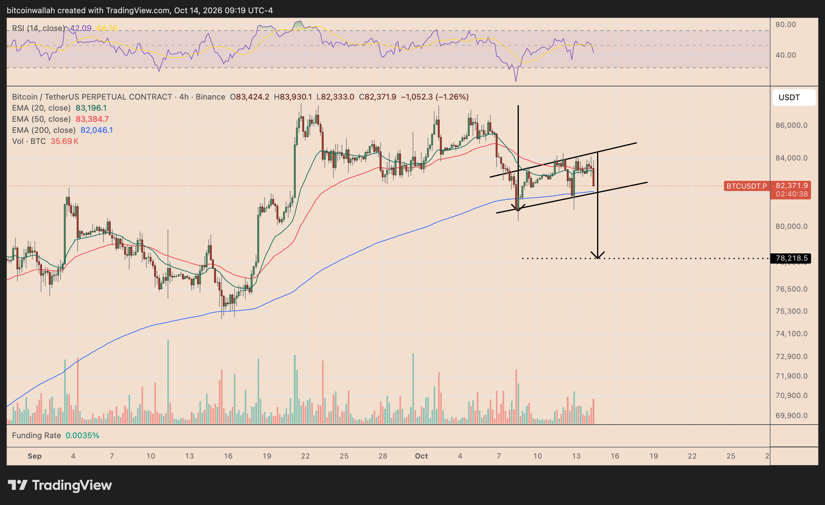BTC's four-hour price chart tracking the bear flag pattern