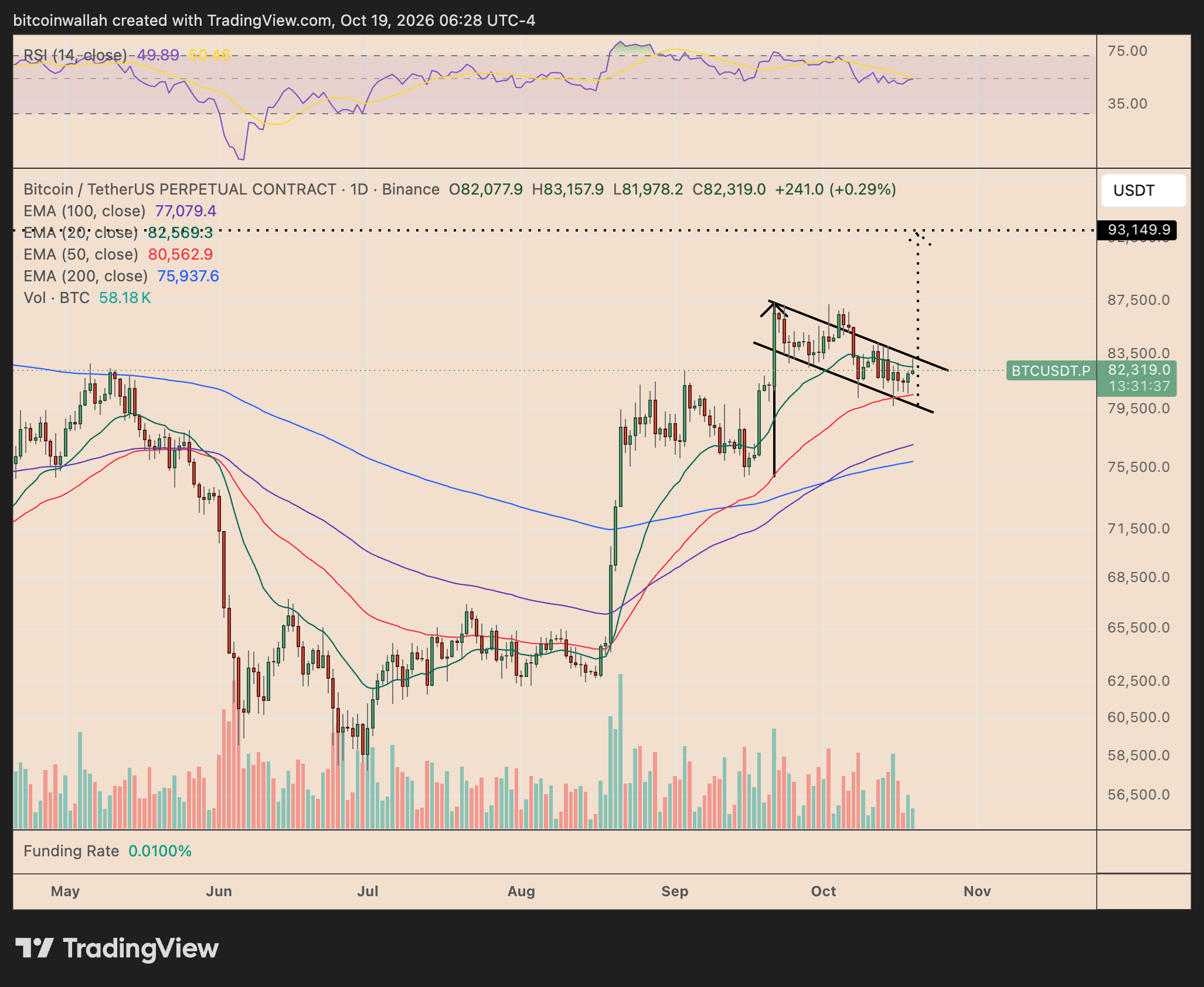 BTC/USDT grafico giornaliero